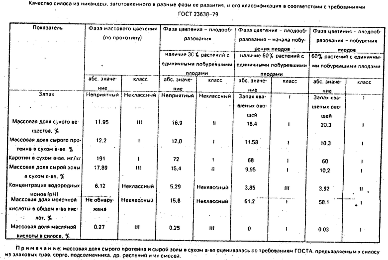 Качество силоса