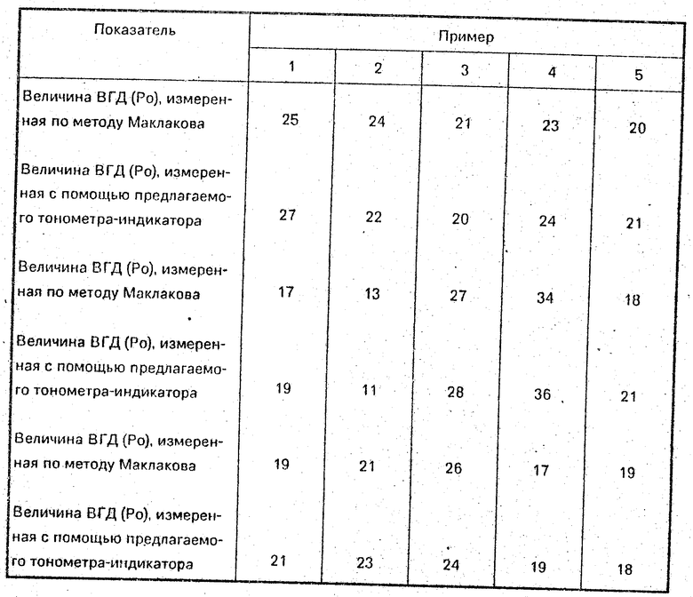 Норма глазного давления у мужчин. Таблица ВГД по маклакову. Измерение глазного давления по маклакову норма. Нормы внутриглазного давления при измерении тонометром Маклакова:. Методы определения величины внутриглазного давления.