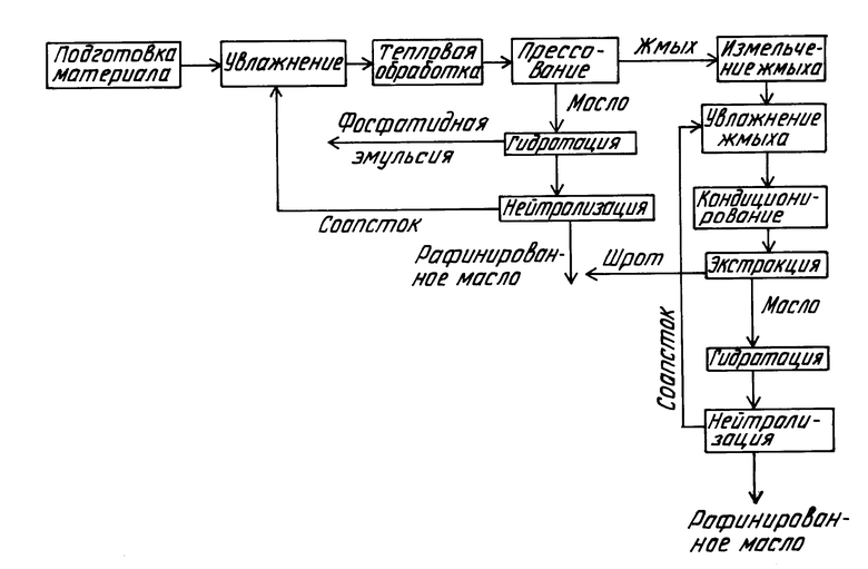 Масло схема. Схема технологического процесса производства подсолнечного масла. Технологическая схема получения растительного масла. Принципиальная схема производства прессового масла. Технологическая схема производства соевого шрота.