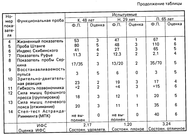 Нагрузка врача функциональной диагностики. Нормы функциональной диагностики. Проба Руфье таблица результатов. Норма нагрузки функциональной диагностики. Проба Руфье для мужчин.