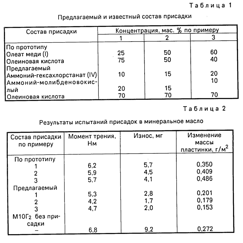 Температура вспышки кислот. Минеральное масло состав. Глб масел таблица. Число глб рапсового масла. Глб растительных масел.