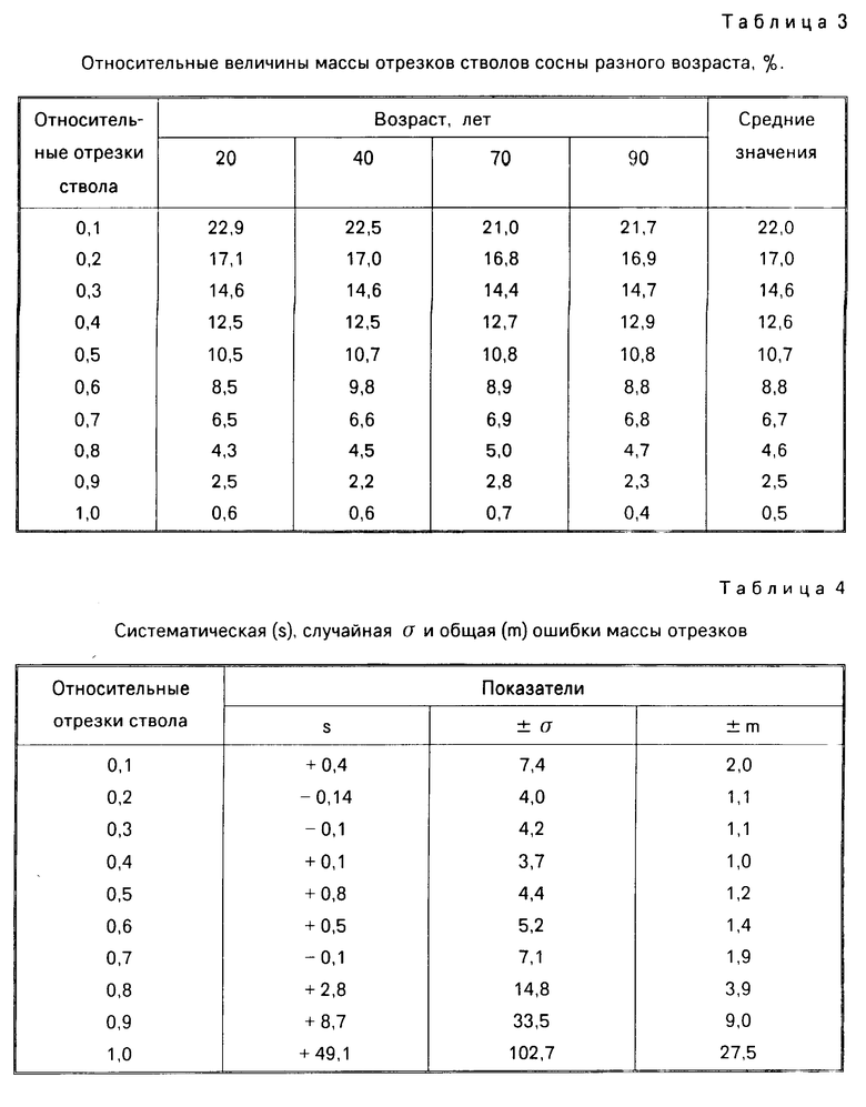 Масса дерева. Вес ствола дерева. Вес кроны дерева. Вес ствола сосны. Определение массы ствола растущего дерева.