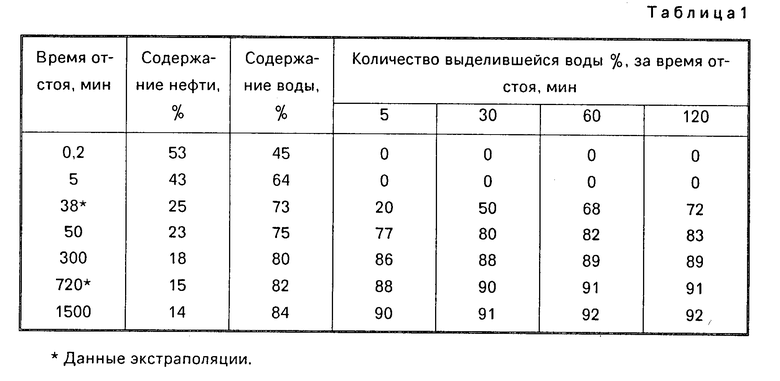 Расчет эмульсии. Плотность водонефтяной эмульсии. Водонефтяная эмульсия. Вязкость водонефтяной эмульсии таблица. Плотность водонефтяной смеси.