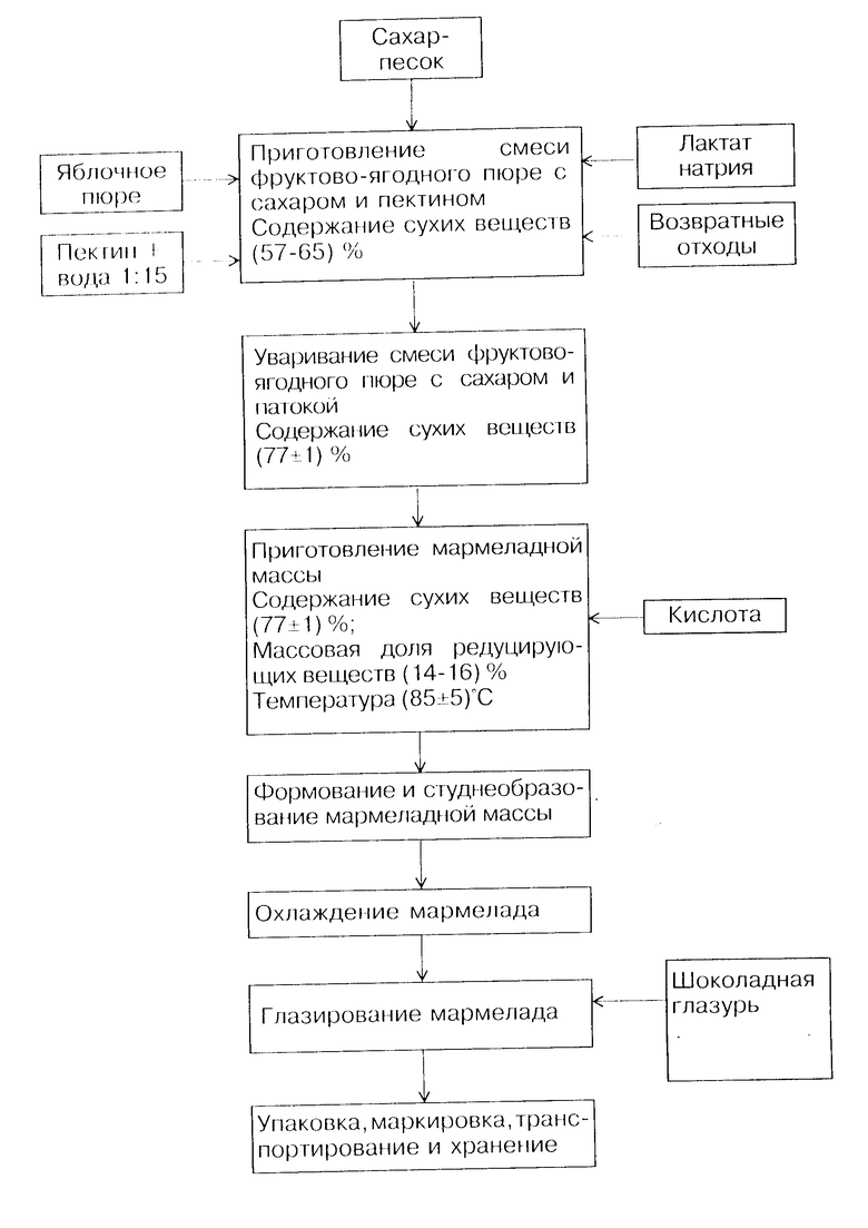 Маршмеллоу технологическая карта