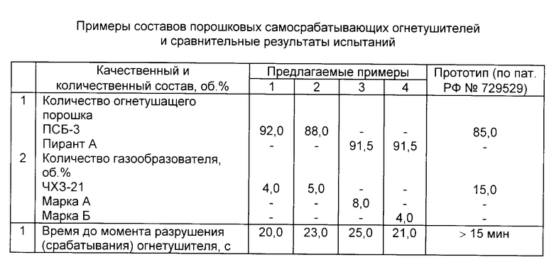 Состав порошкового огнетушителя