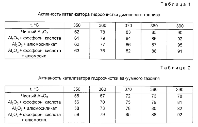 Удельная поверхность катализатора. Катализаторы гидроочистки бензиновых фракций. Катализатор гидроочистки дизельного топлива. АКМ катализатор гидроочистки. Катализаторы гидроочистки дизельных фракций.