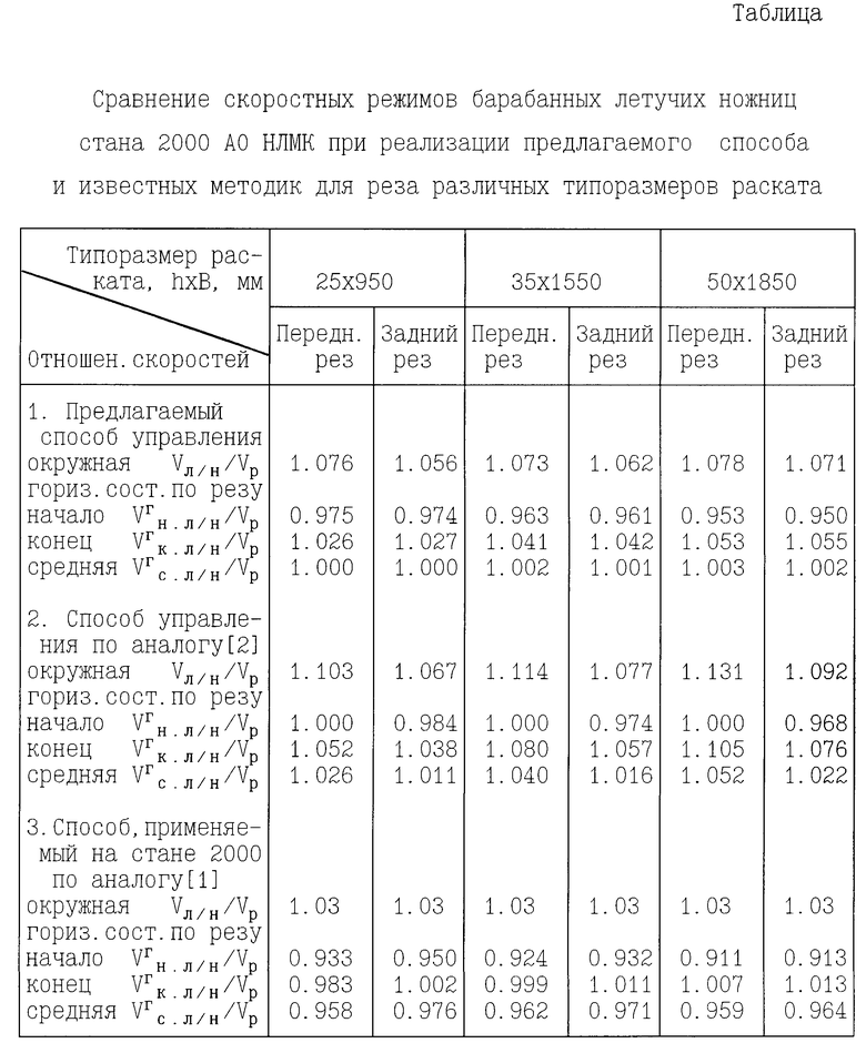 Режим барабан. Скоростной режим прокатки.