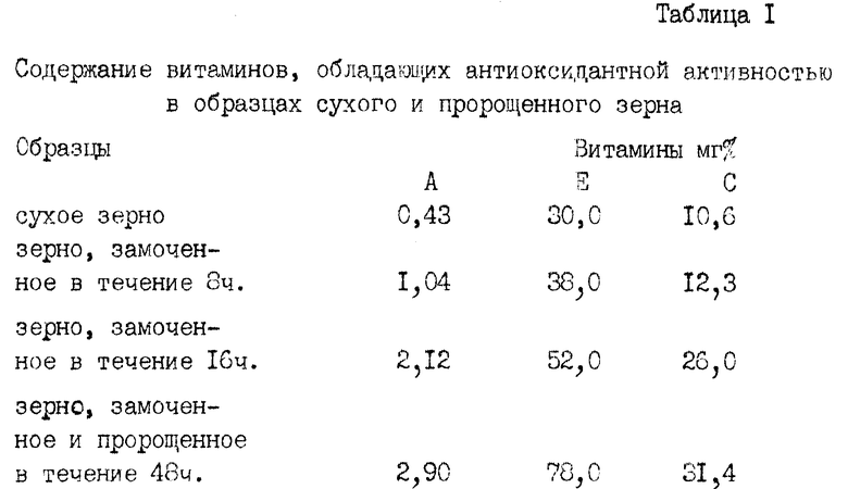 В таблице указано содержание витаминов в 100. Пророщенная пшеница состав таблица. Пророщенная пшеница хим состав. Химический состав зерна витамины. Химический состав пророщенной зерновых.