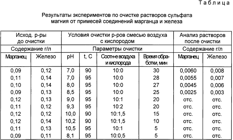 Насыщенный раствор сульфата железа. Плотность магния сульфата 25. Плотность магния сульфата 20. Плотность раствора сульфата цинка. Плотность раствора сульфата железа 2.