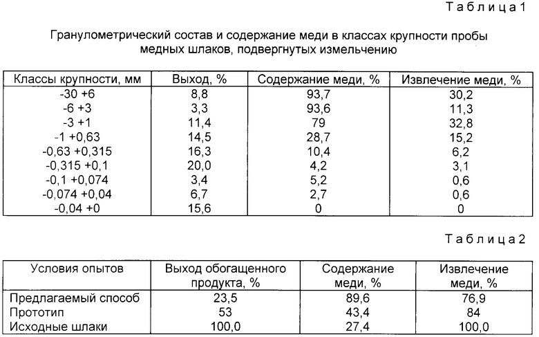 Содержание примесей в песке. Медь содержание примесей. Гранулометрический состав таблица. Химический состав меди. Гранулометрический состав камня.