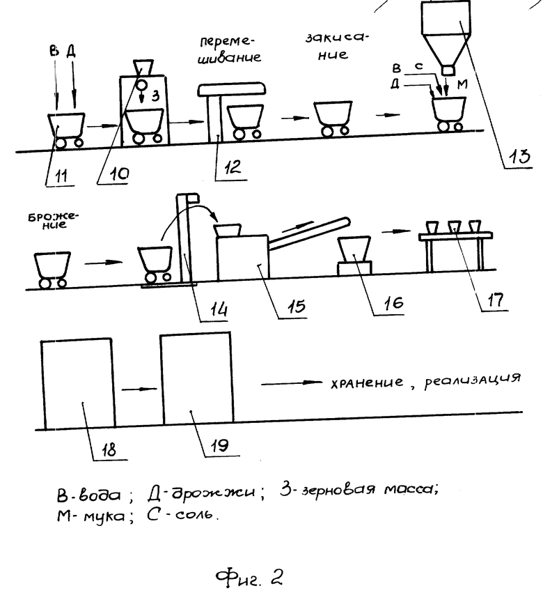 Блок схема производства батонов