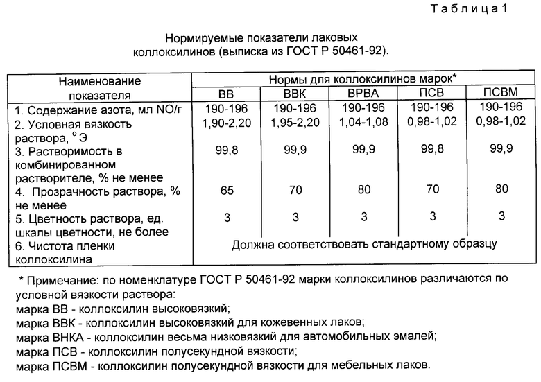 Коллоксилин. ГОСТ 50461-92 коллоксилин. Коллоксилин вязкость. ГОСТ Р 50461-92 коллоксилин лаковый. Коллоксилин высоковязкий.