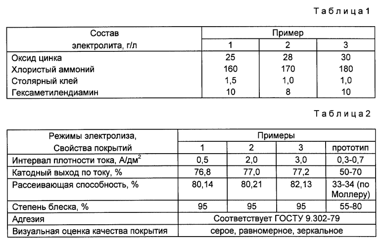 Электролиты цинкования