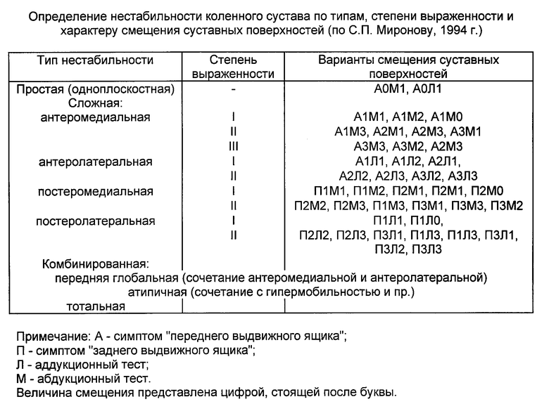 Нестабильность сустава. Степени нестабильности коленного сустава. Нестабильность коленного сустава классификация. Нестабильность коленного сустава 2 степени. Неустойчивость коленного сустава.