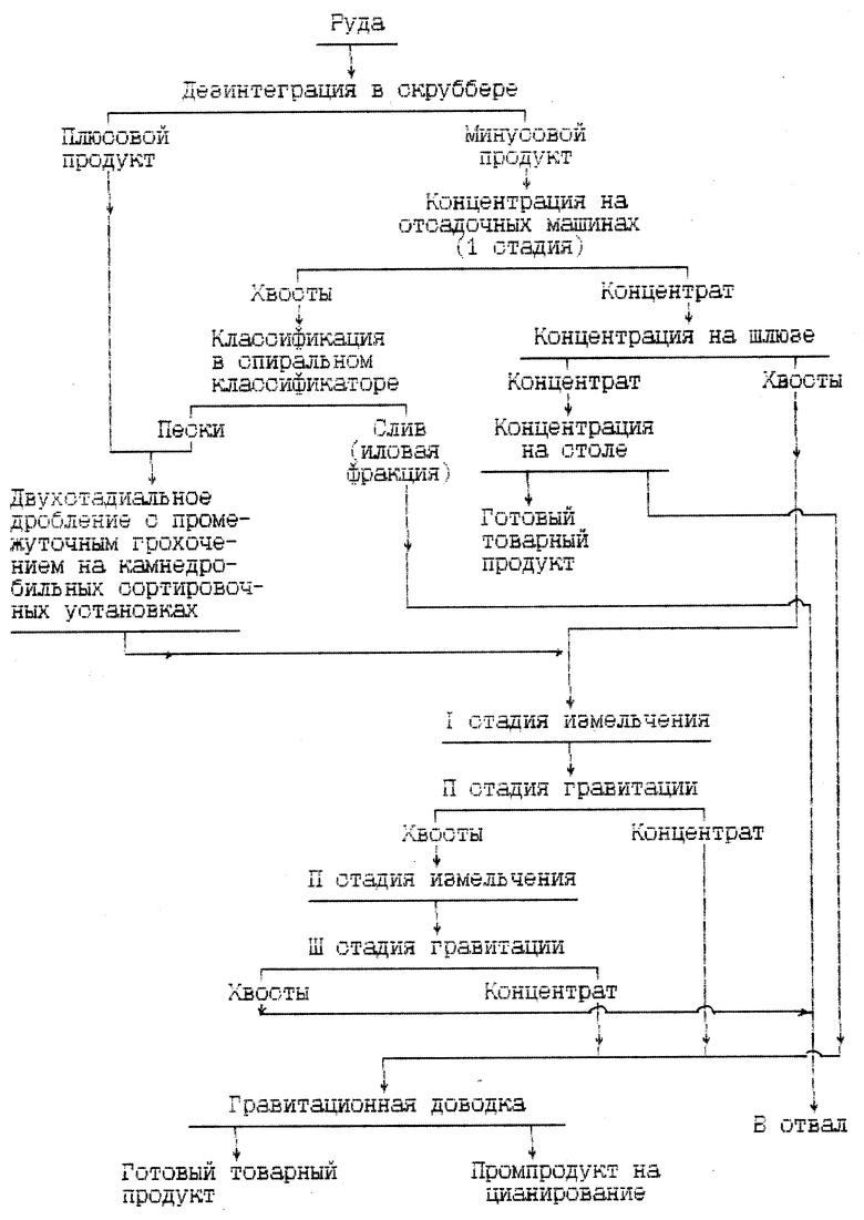 Технологическая схема извлечения золота