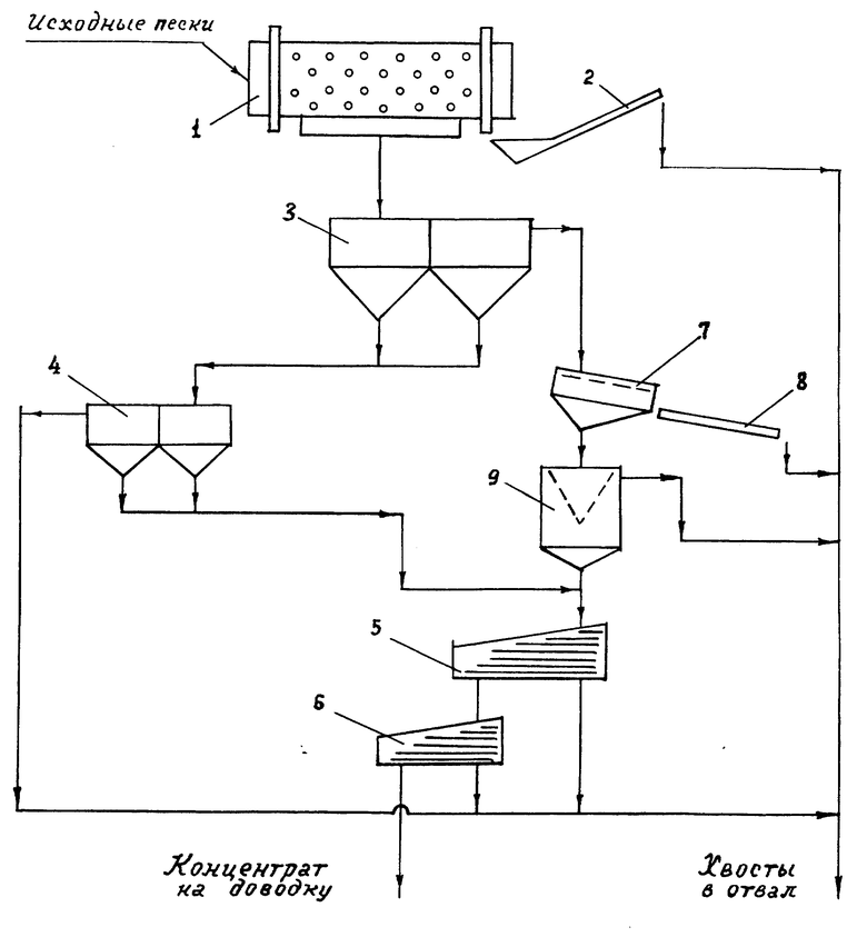 Технологическая схема обогащения предусматривает