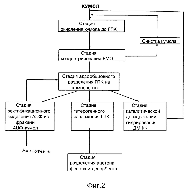 Технологическая схема получения фенола и ацетона кумольным методом
