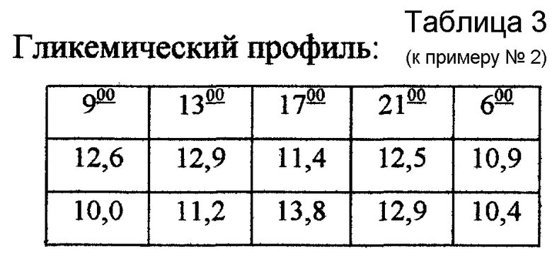 Суточный сахар. Гликемический профиль. Гликемический профиль норма. Суточный гликемический профиль. Кровь на гликемический профиль.