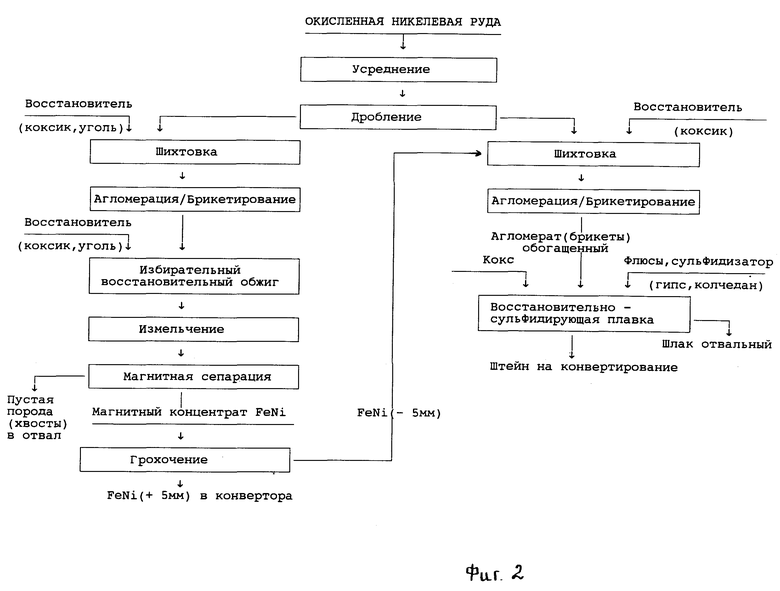 Кобальт из окисленных никелевых руд извлекают в продукт технологической схемы