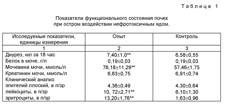 Показатели почек. Показатели работы почек. Анализ крови почечные показатели. Показатели функции почек. Основные показатели почечных функций.