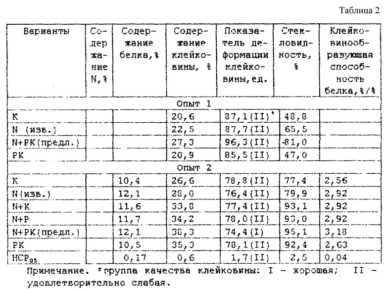 Нормативно технологическая карта по производству озимой пшеницы