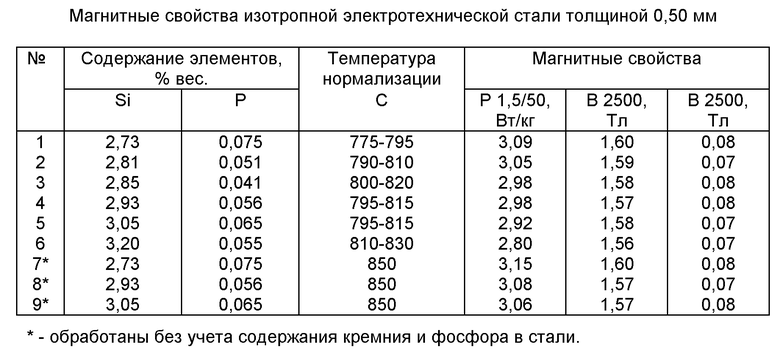 Магнитная сталь. Электротехнические стали марки. Проницаемость электротехнической стали. Электротехническая сталь характеристики. Электротехническая сталь марки состав.