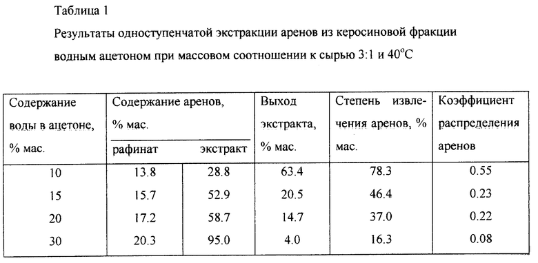 Содержание фракции. Содержание серы в керосиновой фракции. Компонентный состав керосиновой фракции. Гидродеароматизация керосиновых фракций. Химический состав керосиновой фракции.