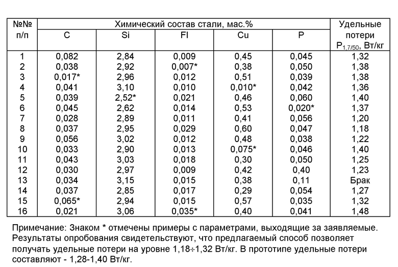 Потери в стали. Электротехнические стали марки. Электротехническая сталь состав. Электротехническая сталь химический состав. Марки сталей электротехнической стали.