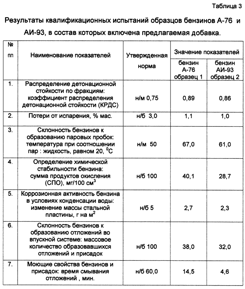 Требования к автомобильным бензинам