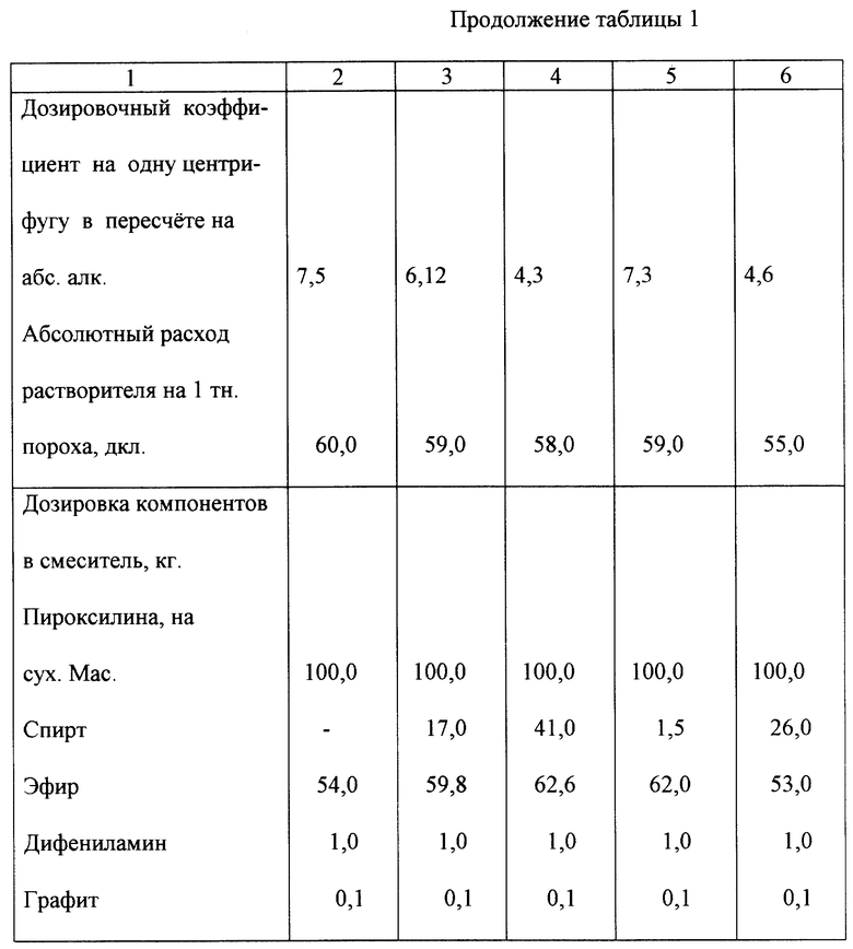 Состав пороха. Скорость горения пороха. Таблица горения Порохов. Скорость горения Порохов таблица. Пироксилиновый порох характеристики.