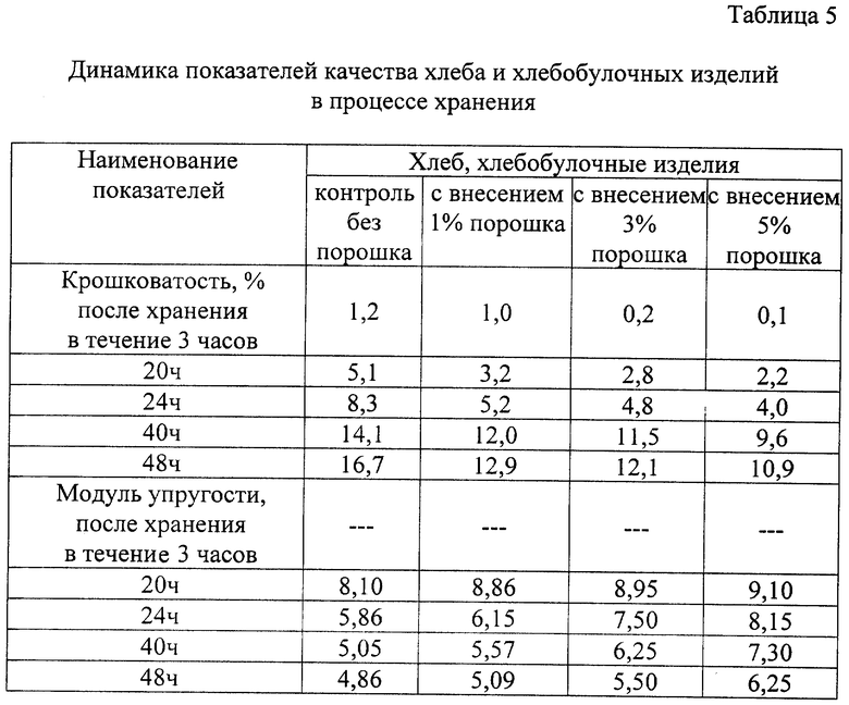 Хлеб таблица. Сроки хранения хлебобулочных изделий в зависимости от вида. Срок реализации хлебобулочных изделий по ГОСТУ. Условия хранения хлебобулочных изделий. Условия хранения хлеба.