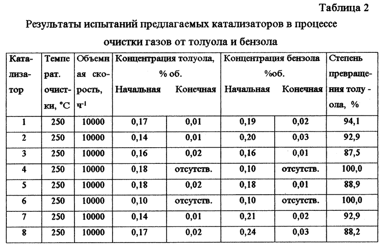 Очистка таблицы. Таблица катализаторов. Катализаторы в химии таблица. Способы приготовление катализаторов. Катализаторы в органической химии таблица.