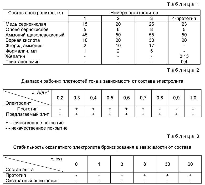 Отработанные электролиты. Электролит меднения состав. Состав электролит для гальванического меднения. Рецепт электролита для меднения. Сернокислый электролит меднения.