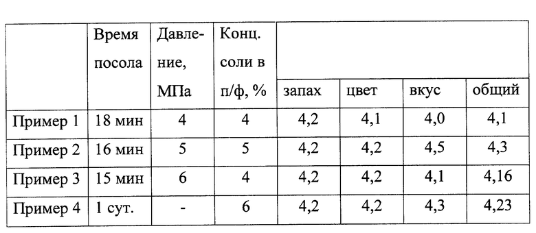 Поваренная соль плотность. Плотность тузлука для посола. Таблица плотности тузлука для посола. Таблица тузлука для посола рыбы. Таблица плотности Тузлуков.