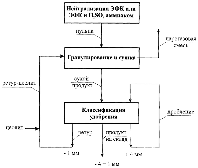 Схема производства калийных удобрений