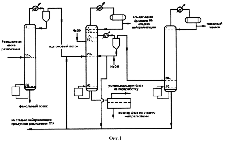 Технологическая схема получения фенола и ацетона кумольным методом