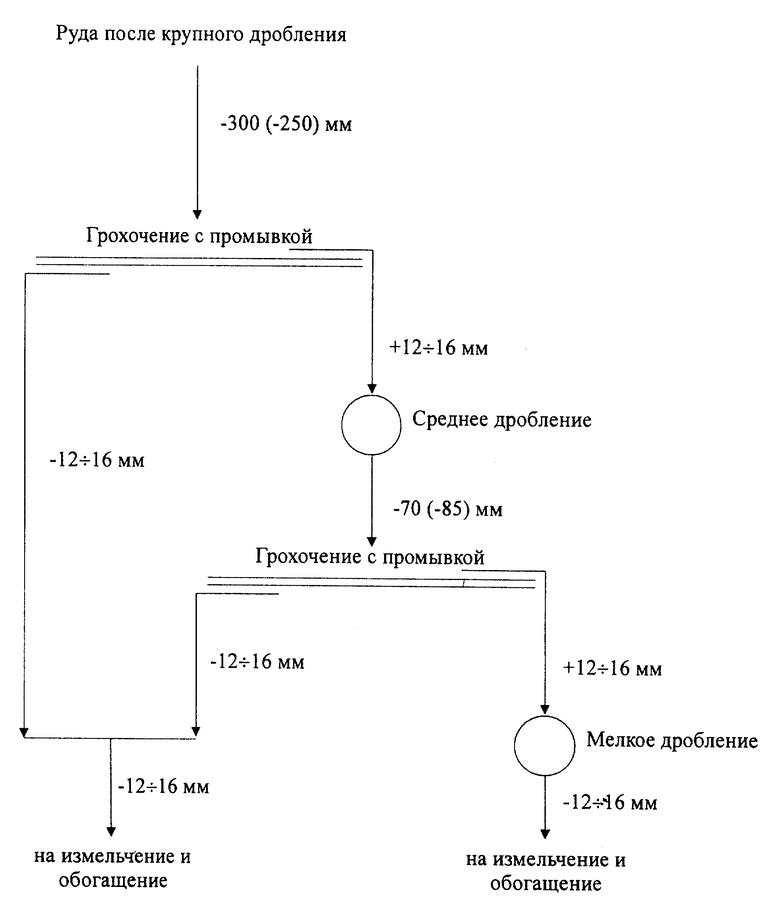 Схема дробления. Схема дробления руды. Схема грохочения и дробления. Схема измельчения руды. Схемы дробления обогатительных.