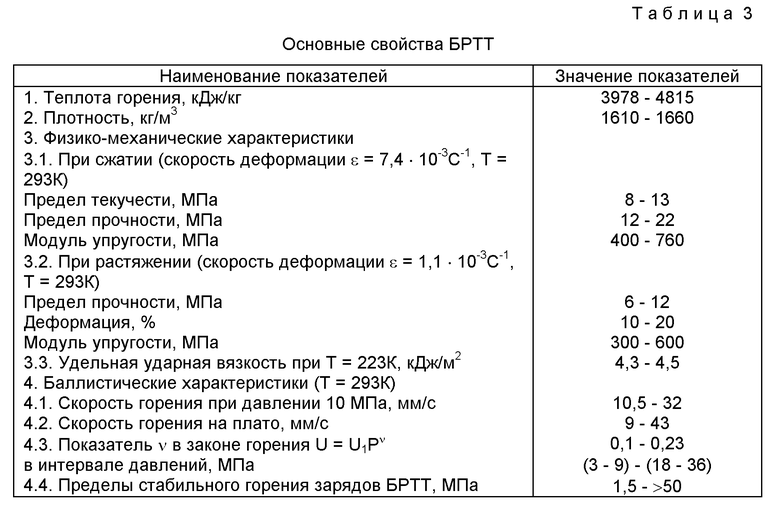 Удельная сгорания пороха. Характеристики баллиститных топлив. Твердое ракетное топливо характеристики. Плотность твёрдого ракетного топлива. Характеристики твердых топлив ракет.