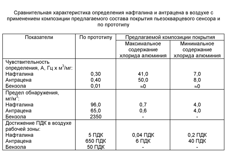 Радио нафталин слушать. ПДК нафталина. Нафталин ПДК В воздухе. Нафталин состав. Предельно допустимая концентрация нафталин.