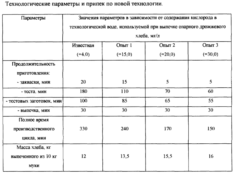 Параметры технологического процесса. Технологические параметры. Технологические параметры хлеба. Технологические параметры по. Технологические параметры выпечки.