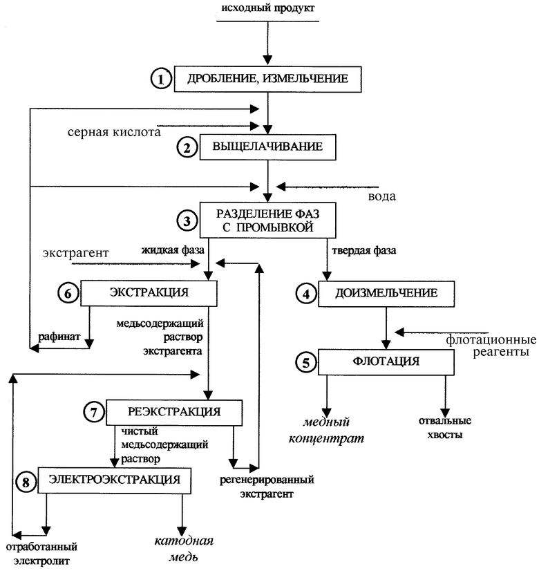 Схема получения меди. Технологические схемы переработки медной руды. Схема переработки сульфидных золотосодержащих руд. Технологическая схема переработки медного сульфидного сырья. Технологическая схема выщелачивания.