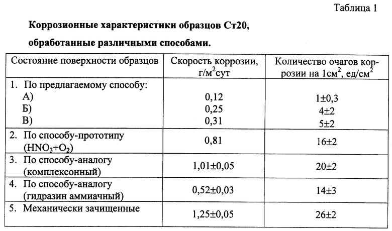 Мм год. Скорость коррозии сталь 20. Скорость коррозии таблица. Скорость коррозии ст20. Скорость коррозии стали ст20.