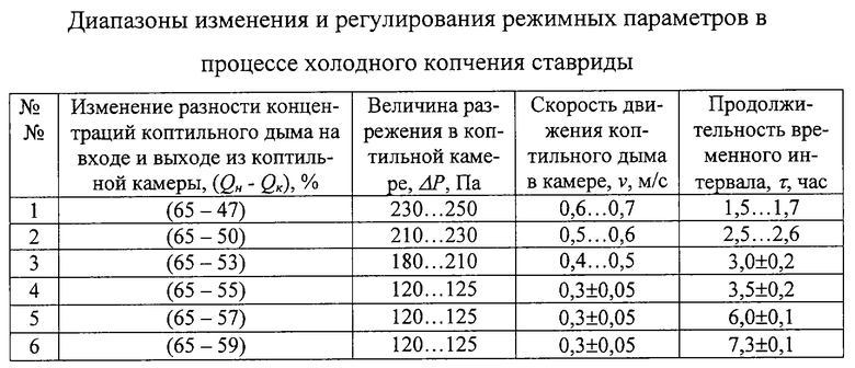 Время копчения рыбы в коптильне горячего. Температура горячего копчения рыбы. Таблица холодного копчения продуктов с дымогенератором. Рыба горячего копчения температура копчения. Время копчения рыбы в коптильне холодного копчения с дымогенератором.