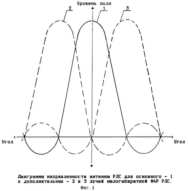 Диаграмма направленности антенны рлс