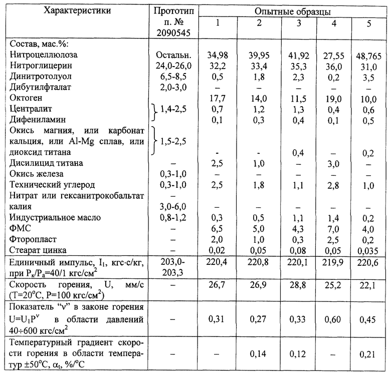 Характеристика меланжа