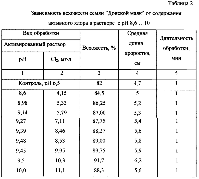 Какой срок всхожести семян