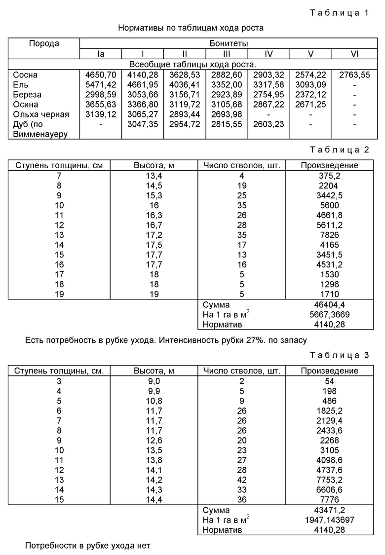 Интенсивность рубок ухода