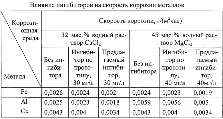 Плотность ингибитора