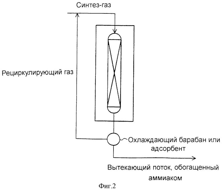 Синтез аммиака температура. Синтез аммиака схемы конвертера. Колонна синтеза аммиака схема. Схема получения аммиака. Конвертер синтеза аммиака оборудование.