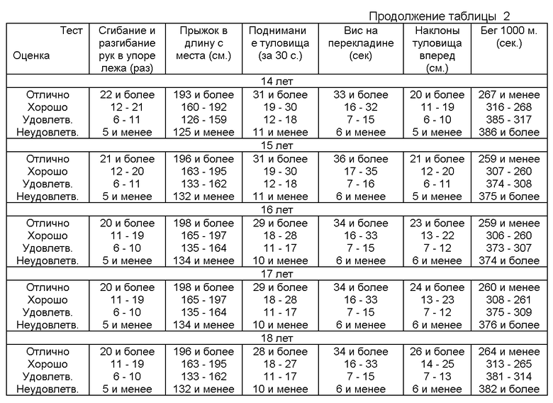 Таблица тестирования. Оценка индивидуального уровня физической кондиции. Таблица оценки индивидуального уровня физической кондиции. Оценка физического состояния человека таблица. Таблица оценки тестов.